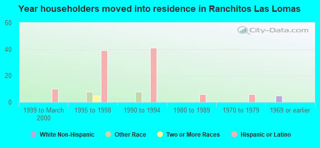 Year householders moved into residence in Ranchitos Las Lomas
