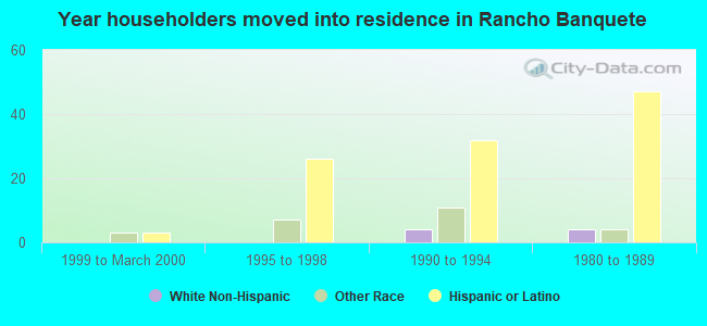 Year householders moved into residence in Rancho Banquete