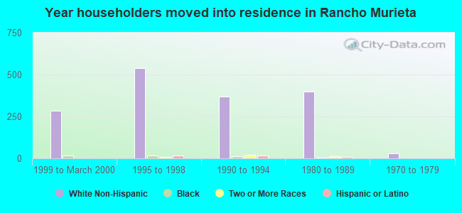 Year householders moved into residence in Rancho Murieta