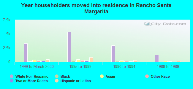 Year householders moved into residence in Rancho Santa Margarita