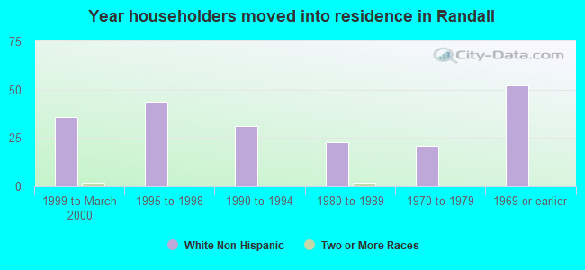 Year householders moved into residence in Randall