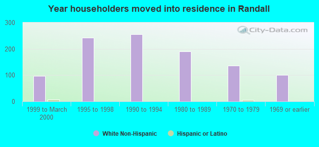 Year householders moved into residence in Randall