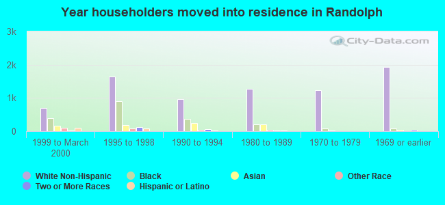 Year householders moved into residence in Randolph