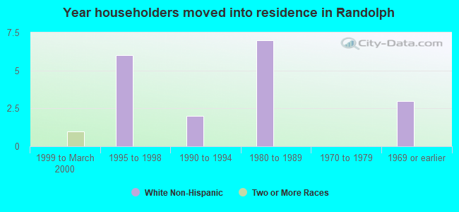 Year householders moved into residence in Randolph