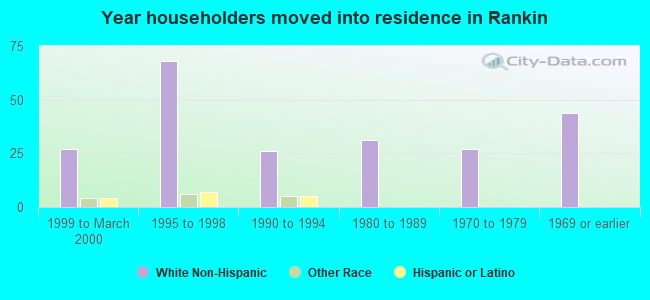 Year householders moved into residence in Rankin