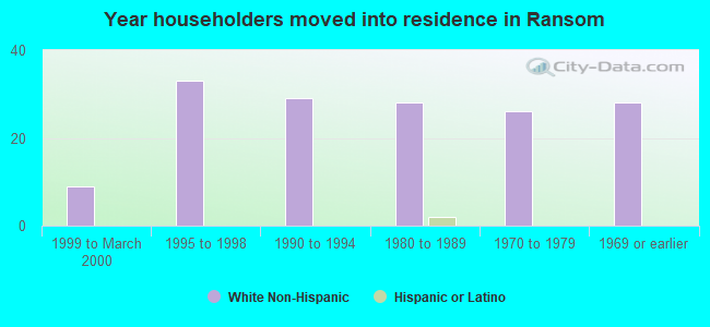 Year householders moved into residence in Ransom