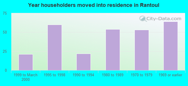 Year householders moved into residence in Rantoul