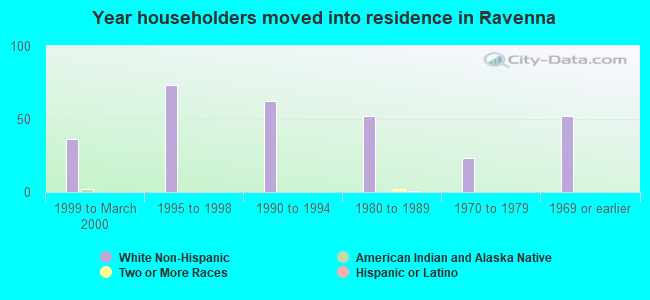 Year householders moved into residence in Ravenna