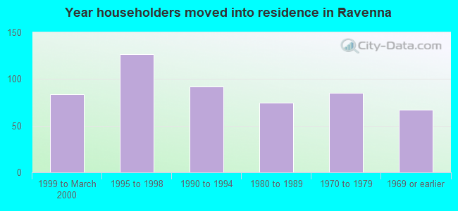 Year householders moved into residence in Ravenna