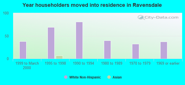 Year householders moved into residence in Ravensdale