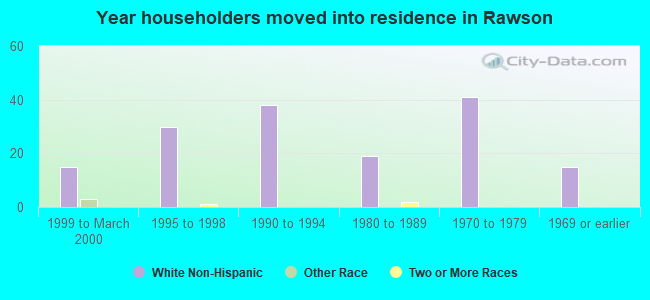 Year householders moved into residence in Rawson