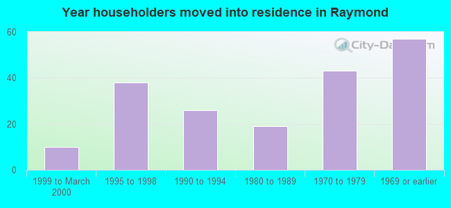 Year householders moved into residence in Raymond