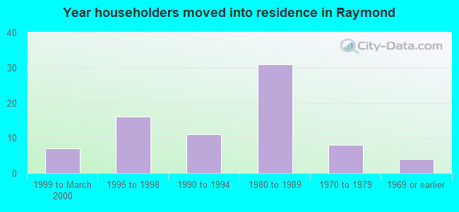 Year householders moved into residence in Raymond