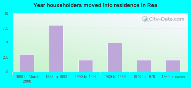 Year householders moved into residence in Rea