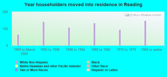 Year householders moved into residence in Reading