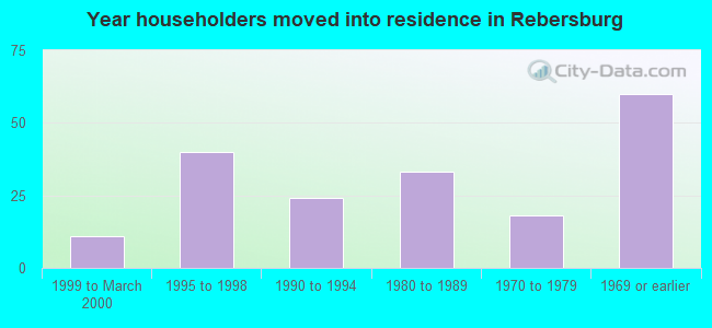 Year householders moved into residence in Rebersburg