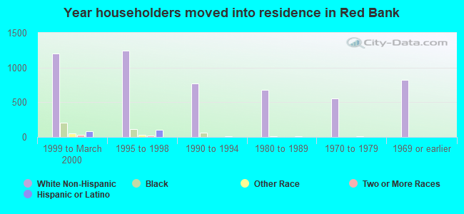 Year householders moved into residence in Red Bank