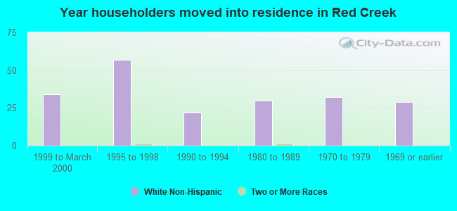 Year householders moved into residence in Red Creek