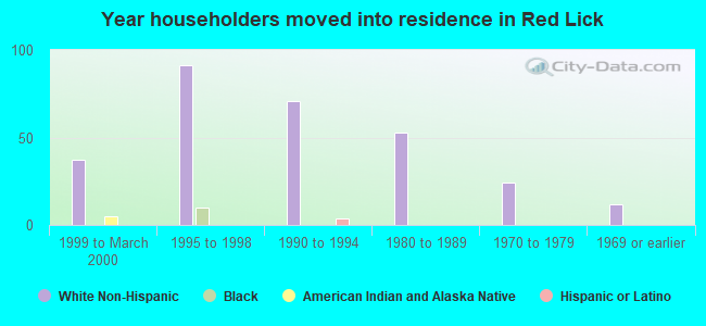 Year householders moved into residence in Red Lick