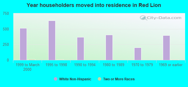 Year householders moved into residence in Red Lion