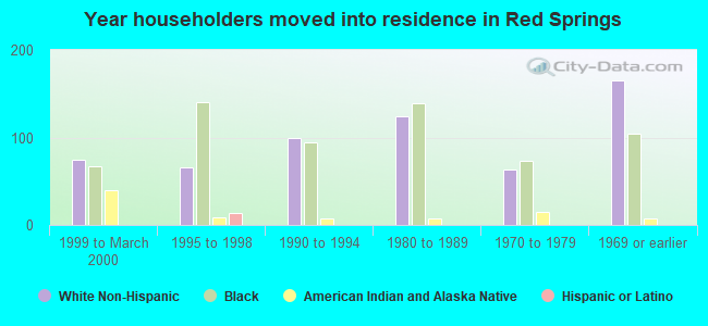 Year householders moved into residence in Red Springs