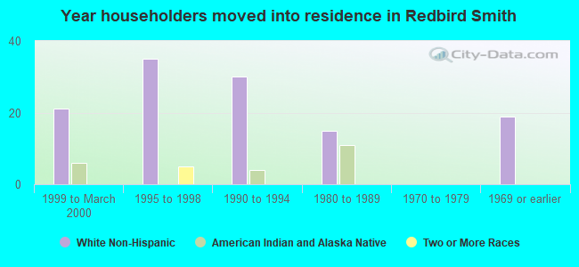 Year householders moved into residence in Redbird Smith