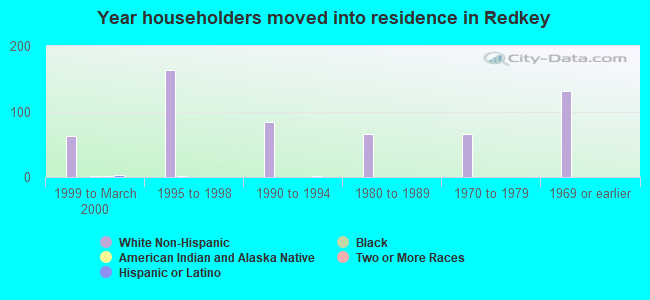 Year householders moved into residence in Redkey