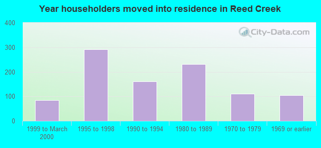 Year householders moved into residence in Reed Creek