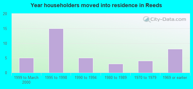 Year householders moved into residence in Reeds