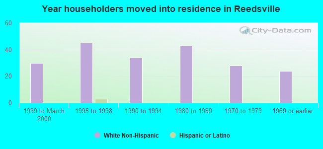 Year householders moved into residence in Reedsville