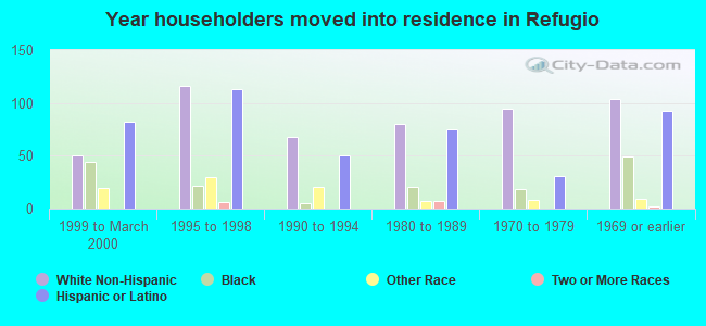 Year householders moved into residence in Refugio