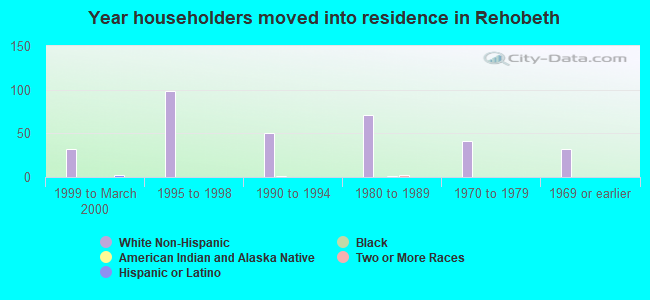 Year householders moved into residence in Rehobeth