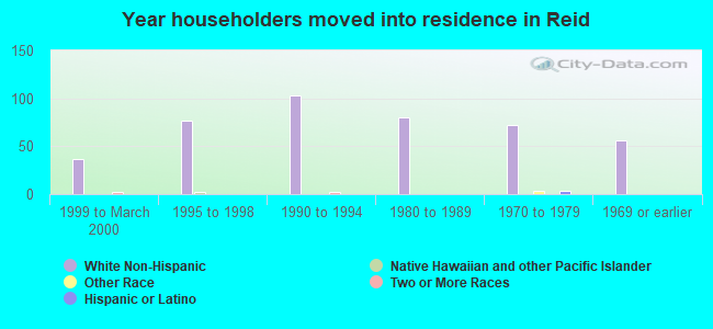 Year householders moved into residence in Reid