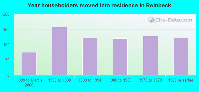 Year householders moved into residence in Reinbeck