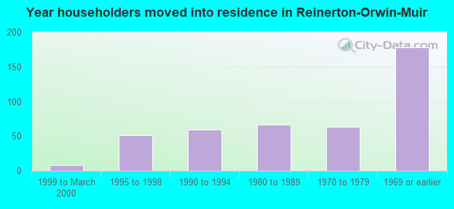 Year householders moved into residence in Reinerton-Orwin-Muir