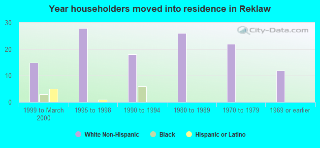 Year householders moved into residence in Reklaw