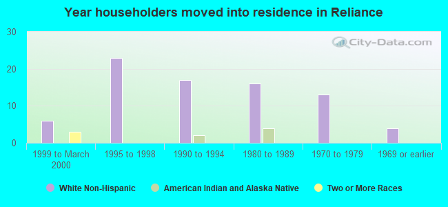 Year householders moved into residence in Reliance