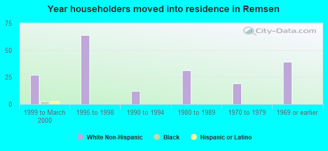 Year householders moved into residence in Remsen