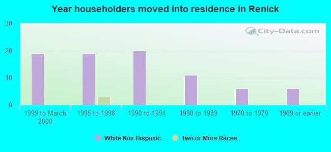 Year householders moved into residence in Renick