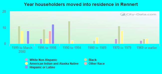 Year householders moved into residence in Rennert