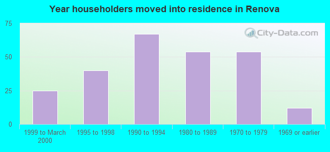 Year householders moved into residence in Renova