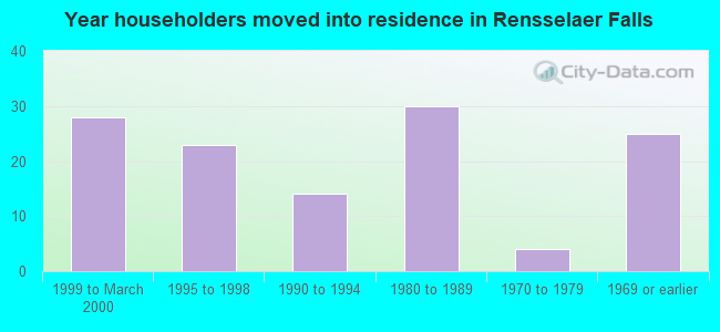 Year householders moved into residence in Rensselaer Falls