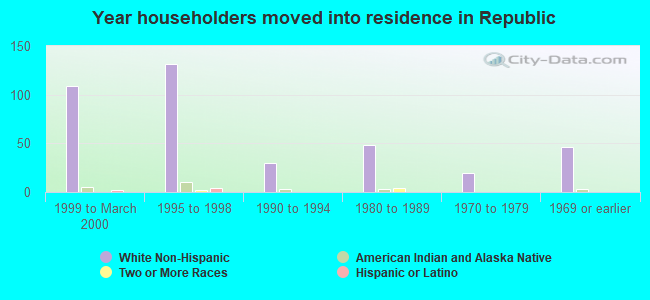 Year householders moved into residence in Republic