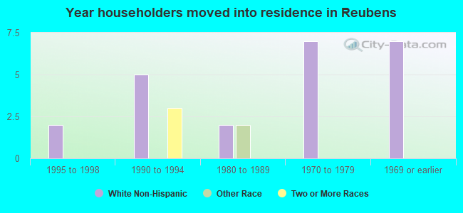 Year householders moved into residence in Reubens