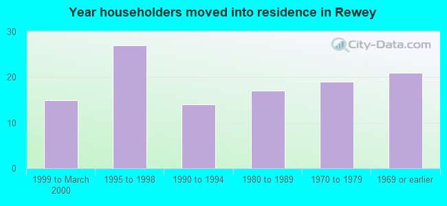 Year householders moved into residence in Rewey