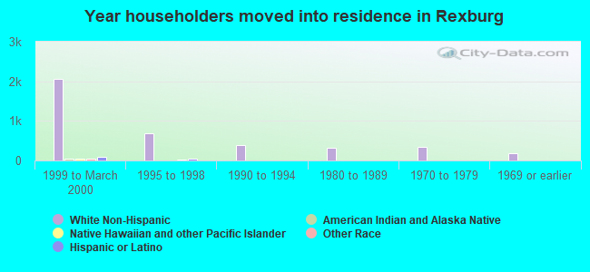 Year householders moved into residence in Rexburg