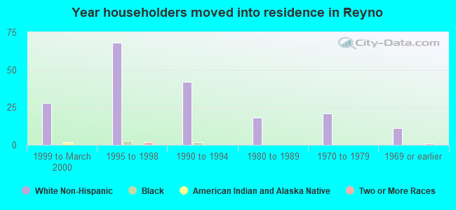 Year householders moved into residence in Reyno