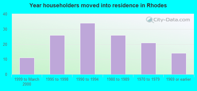 Year householders moved into residence in Rhodes