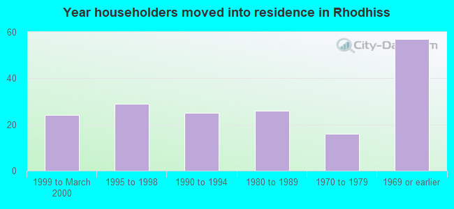 Year householders moved into residence in Rhodhiss