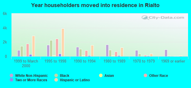 Year householders moved into residence in Rialto